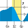 Scotch Cap tide chart for Sunday, January 7, 2024
