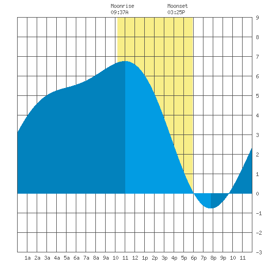 Scotch Cap tide chart for Tuesday, January 9, 2024