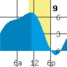 Scotch Cap tide chart for Tuesday, January 9, 2024