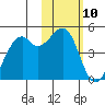 Scotch Cap tide chart for Saturday, February 10, 2024