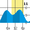 Scotch Cap tide chart for Sunday, February 11, 2024