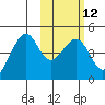 Scotch Cap tide chart for Monday, February 12, 2024