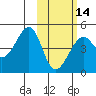 Scotch Cap tide chart for Wednesday, February 14, 2024
