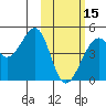 Scotch Cap tide chart for Thursday, February 15, 2024