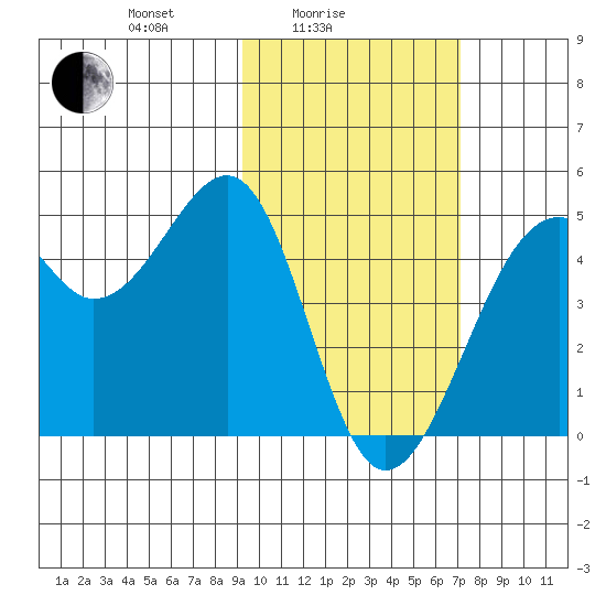 Scotch Cap tide chart for Friday, February 16, 2024