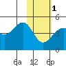 Scotch Cap tide chart for Thursday, February 1, 2024
