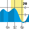 Scotch Cap tide chart for Tuesday, February 20, 2024
