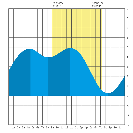 Scotch Cap tide chart for Thursday, February 22, 2024