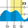 Scotch Cap tide chart for Friday, February 23, 2024