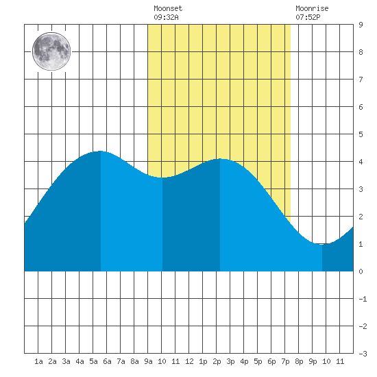 Scotch Cap tide chart for Saturday, February 24, 2024