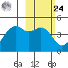 Scotch Cap tide chart for Saturday, February 24, 2024