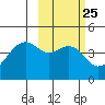 Scotch Cap tide chart for Sunday, February 25, 2024