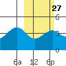 Scotch Cap tide chart for Tuesday, February 27, 2024