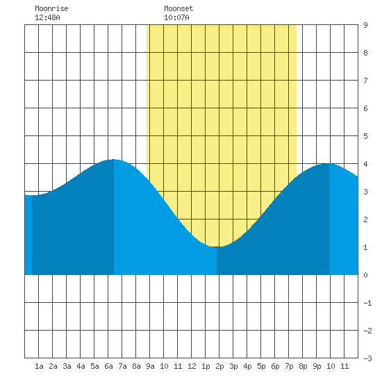 Scotch Cap tide chart for Thursday, February 29, 2024