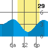 Scotch Cap tide chart for Thursday, February 29, 2024