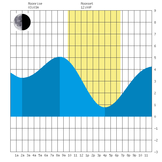 Scotch Cap tide chart for Friday, February 2, 2024