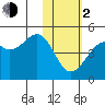 Scotch Cap tide chart for Friday, February 2, 2024