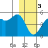 Scotch Cap tide chart for Saturday, February 3, 2024