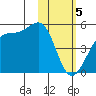 Scotch Cap tide chart for Monday, February 5, 2024