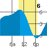 Scotch Cap tide chart for Tuesday, February 6, 2024