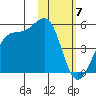 Scotch Cap tide chart for Wednesday, February 7, 2024