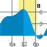 Scotch Cap tide chart for Thursday, February 8, 2024