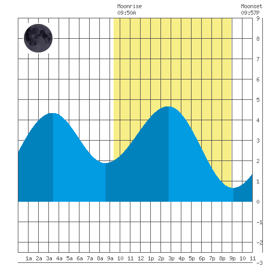 Scotch Cap tide chart for Sunday, March 10, 2024