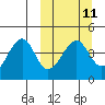 Scotch Cap tide chart for Monday, March 11, 2024