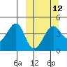 Scotch Cap tide chart for Tuesday, March 12, 2024