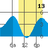 Scotch Cap tide chart for Wednesday, March 13, 2024