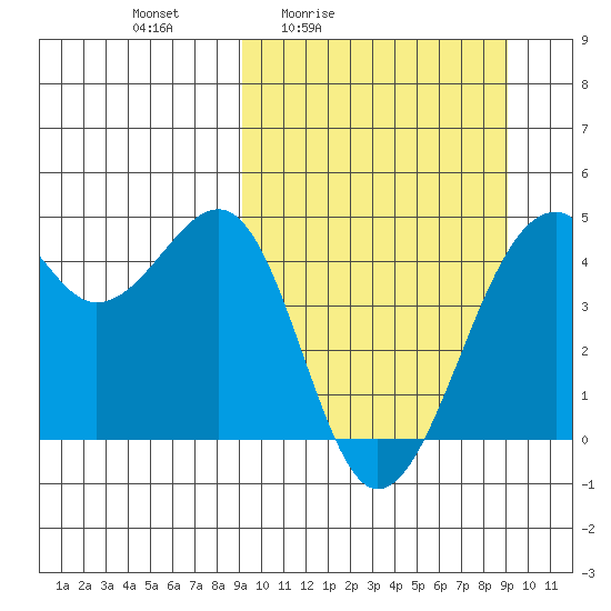 Scotch Cap tide chart for Friday, March 15, 2024