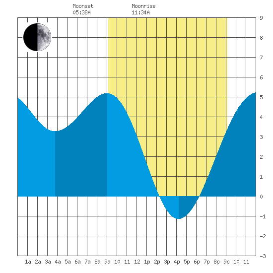Scotch Cap tide chart for Saturday, March 16, 2024
