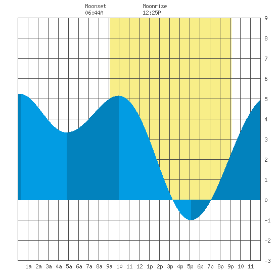 Scotch Cap tide chart for Sunday, March 17, 2024