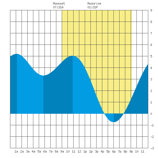 Scotch Cap tide chart for Monday, March 18, 2024