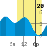 Scotch Cap tide chart for Wednesday, March 20, 2024