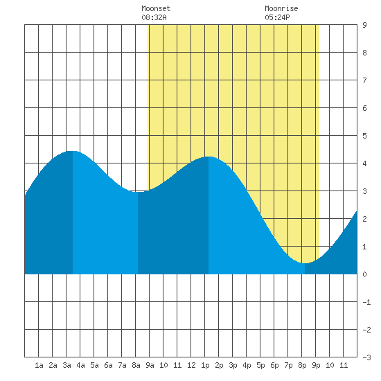 Scotch Cap tide chart for Thursday, March 21, 2024