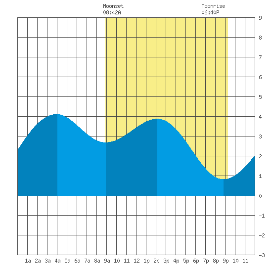 Scotch Cap tide chart for Friday, March 22, 2024