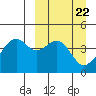 Scotch Cap tide chart for Friday, March 22, 2024