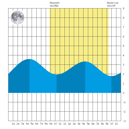Scotch Cap tide chart for Sunday, March 24, 2024