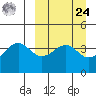Scotch Cap tide chart for Sunday, March 24, 2024