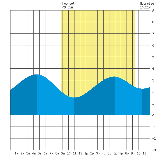Scotch Cap tide chart for Monday, March 25, 2024