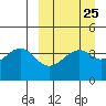 Scotch Cap tide chart for Monday, March 25, 2024