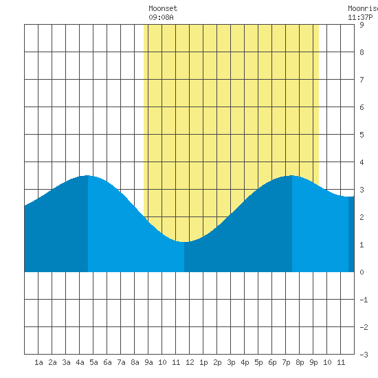 Scotch Cap tide chart for Tuesday, March 26, 2024