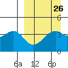 Scotch Cap tide chart for Tuesday, March 26, 2024