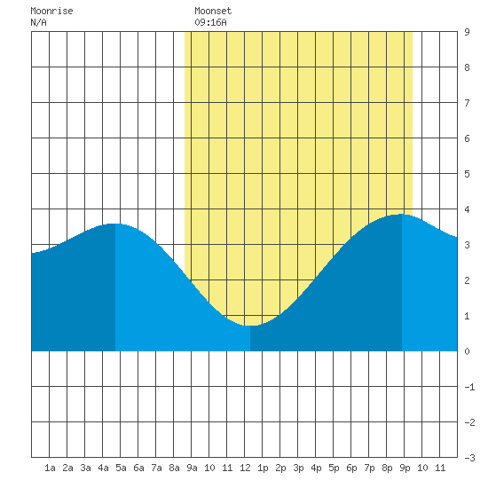 Scotch Cap tide chart for Wednesday, March 27, 2024