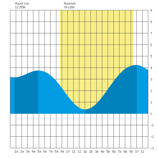 Scotch Cap tide chart for Thursday, March 28, 2024