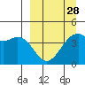 Scotch Cap tide chart for Thursday, March 28, 2024