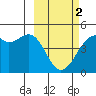 Scotch Cap tide chart for Saturday, March 2, 2024