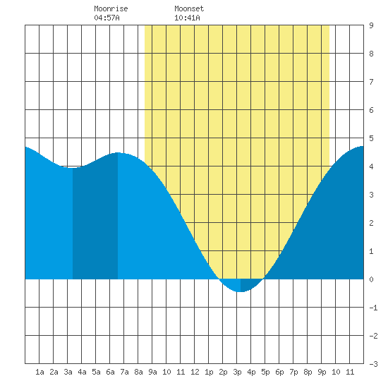Scotch Cap tide chart for Sunday, March 31, 2024