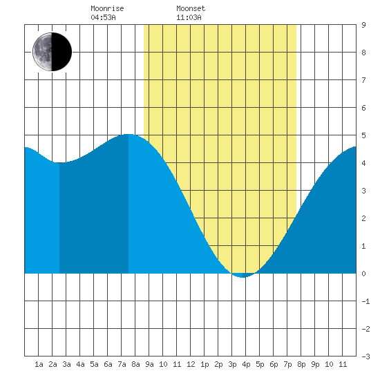 Scotch Cap tide chart for Sunday, March 3, 2024
